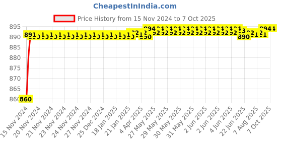 moglix.com Borosil 24/29 &a; 19/26 Pear Shape Splash Head Sloping Adaptor, 8852724 borosil Price History Graph from 15 Nov 2024 to 7 Oct 2025