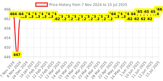 moglix.com Borosil 24/29 &a; 19/26 Recovery Bend Adaptor with Sloping End, 8846824 borosil Price History Graph from 7 Nov 2024 to 15 Jul 2025