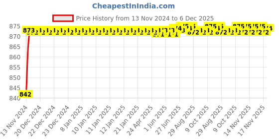 moglix.com Borosil 24/29 &a; 19/26 Still Head Slopping Plane Adaptor, 8841624 borosil Price History Graph from 13 Nov 2024 to 5 Dec 2025