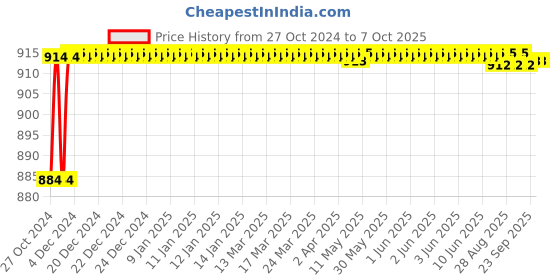 moglix.com Borosil 24/29 &a; 19/26 Vertical Pear Shape Splash Head Adaptor, 8851724 borosil Price History Graph from 27 Oct 2024 to 6 Oct 2025