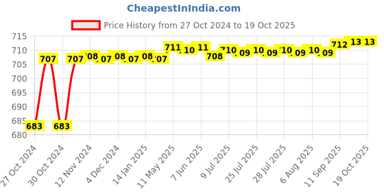moglix.com Borosil 24/29 &a; 29/32 Straight with Vaccum Receiver Adaptor, 8838724 borosil Price History Graph from 27 Oct 2024 to 18 Oct 2025