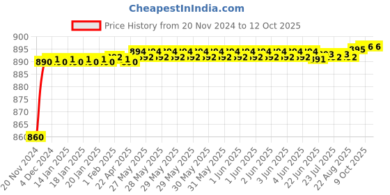 moglix.com Borosil 24/29 &a; 29/32 Vertical Plain Receiver Adaptor, 8850724 borosil Price History Graph from 20 Nov 2024 to 12 Oct 2025