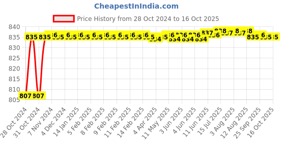 moglix.com Borosil 24/29 &a; 34/35 Reduction Connecting Adaptor, 8820A16 borosil Price History Graph from 28 Oct 2024 to 15 Oct 2025