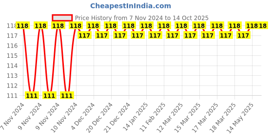 moglix.com Borosil 24/29 Flat Head PP Stopper, 8300A24 borosil Price History Graph from 7 Nov 2024 to 14 Oct 2025