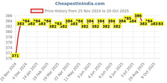 moglix.com Borosil 24/29 Flexible Tubing Adaptor Cone, 8836A24 borosil Price History Graph from 25 Nov 2024 to 18 Oct 2025
