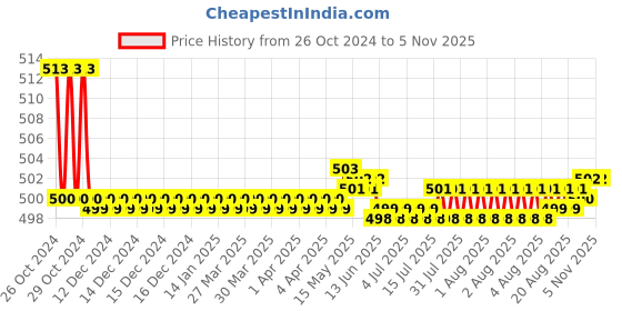 moglix.com Borosil 24/29 Flexible Tubing Adaptor Cone, 8836B24 borosil Price History Graph from 26 Oct 2024 to 4 Nov 2025