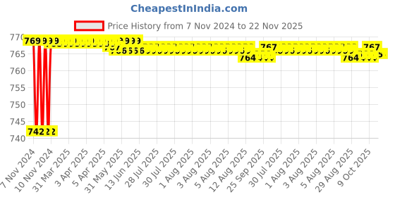 moglix.com Borosil 24/29 Long Type Thermometer Pocket, 8861024 borosil Price History Graph from 7 Nov 2024 to 22 Nov 2025