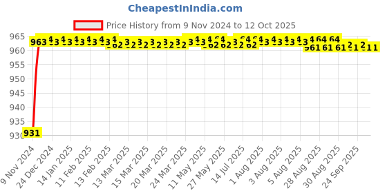 moglix.com Borosil 24/29 Pear Shape Splash Head Sloping Adaptor, 8852624 borosil Price History Graph from 9 Nov 2024 to 12 Oct 2025