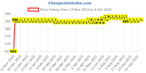 moglix.com Borosil 24/29 Plain Bend Receiver Adaptor, 8845624 borosil Price History Graph from 13 Nov 2024 to 8 Oct 2025