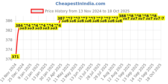 moglix.com Borosil 24/29 Rubber Tubing Adaptor Cone, 8835A24 borosil Price History Graph from 13 Nov 2024 to 18 Oct 2025