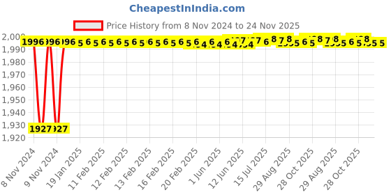 moglix.com Borosil 24/29 Straight Cone Adaptor with Stopcock, 8854024 borosil Price History Graph from 8 Nov 2024 to 23 Nov 2025
