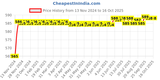 moglix.com Borosil 24/29 Straight with Vaccum Receiver Adaptor, 8838624 borosil Price History Graph from 13 Nov 2024 to 16 Oct 2025