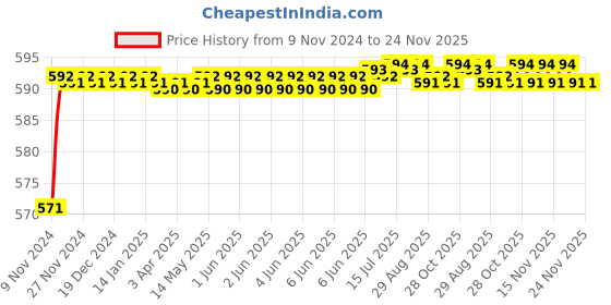 moglix.com Borosil 24/29 Swan Neck Adaptor, 8834624 borosil Price History Graph from 9 Nov 2024 to 23 Nov 2025