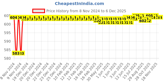moglix.com Borosil 24/29 Two Neck Parallel Adaptor, 8831624 borosil Price History Graph from 8 Nov 2024 to 3 Dec 2025