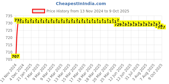 moglix.com Borosil 24/29 Vertical Bend Recovery Adaptor, 8847624 borosil Price History Graph from 13 Nov 2024 to 9 Oct 2025
