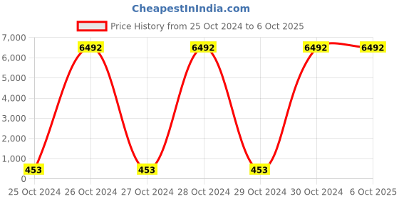 moglix.com Borosil 2.5 l/hr Borosilicate Condenser for 3363 Series Unit, 0362022 borosil Price History Graph from 25 Oct 2024 to 5 Oct 2025