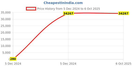 moglix.com Borosil 2.5 l/hr Quartz Boiler for 3363 &a; 3364 Series Unit, 0363012 borosil Price History Graph from 5 Dec 2024 to 5 Oct 2025