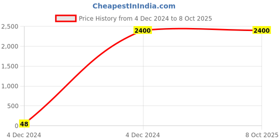 moglix.com Borosil 2.5 l/hr Receiving Adapter With Spring for 3365 Series Unit, 0362063 borosil Price History Graph from 4 Dec 2024 to 7 Oct 2025