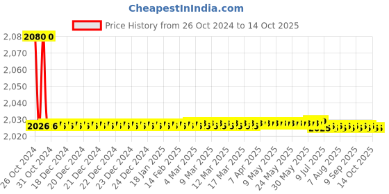 moglix.com Borosil 2500ml Crystallizing Dish, 3140086 borosil Price History Graph from 26 Oct 2024 to 13 Oct 2025