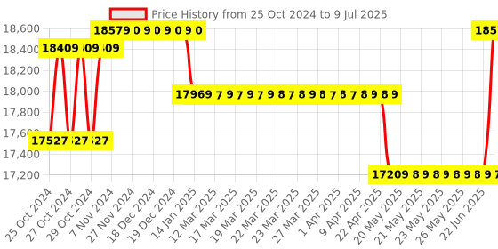 moglix.com Borosil 250µl C1 Single Channel Fixed Volume Micropipette, LHC17111021 borosil Price History Graph from 25 Oct 2024 to 9 Jul 2025