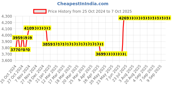 moglix.com Borosil 250µl C3 Single Channel Fixed Volume Micropipette, LHC37111021 borosil Price History Graph from 25 Oct 2024 to 6 Oct 2025