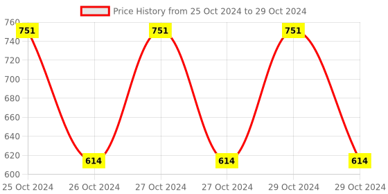 moglix.com Borosil 250ml 3 Neck Angular Round Bottom Flask, 4383A21 borosil Price History Graph from 25 Oct 2024 to 29 Oct 2024