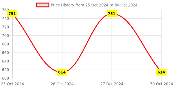 moglix.com Borosil 250ml 3 Neck Angular Round Bottom Flask, 4383B21 borosil Price History Graph from 25 Oct 2024 to 30 Oct 2024