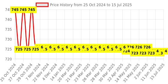 moglix.com Borosil 250ml 3 Neck Angular Round Bottom Flask, 4383C21 borosil Price History Graph from 25 Oct 2024 to 15 Jul 2025