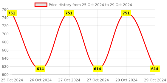 moglix.com Borosil 250ml 3 Neck Angular Round Bottom Flask, 4383D21 borosil Price History Graph from 25 Oct 2024 to 29 Oct 2024