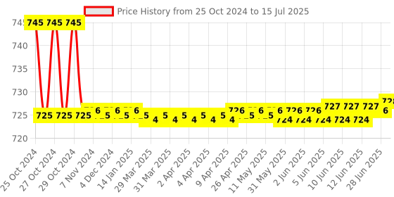 moglix.com Borosil 250ml 3 Neck Parallel Round Bottom Flask, 4384A21 borosil Price History Graph from 25 Oct 2024 to 15 Jul 2025