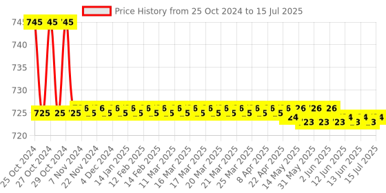 moglix.com Borosil 250ml 3 Neck Parallel Round Bottom Flask, 4384B21 borosil Price History Graph from 25 Oct 2024 to 15 Jul 2025