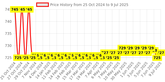moglix.com Borosil 250ml 3 Neck Parallel Round Bottom Flask, 4384D21 borosil Price History Graph from 25 Oct 2024 to 9 Jul 2025