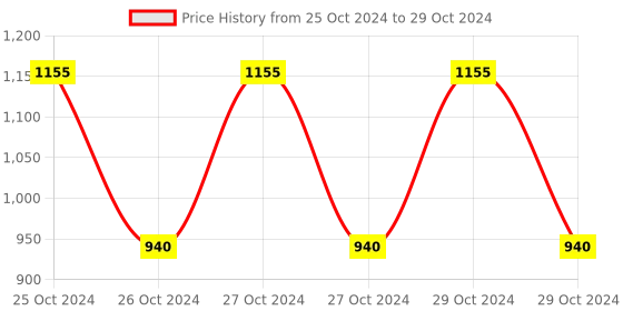 moglix.com Borosil 250ml 4 Neck Angular Round Bottom Flask, 4385A21 borosil Price History Graph from 25 Oct 2024 to 29 Oct 2024