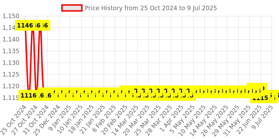 moglix.com Borosil 250ml 4 Neck Angular Round Bottom Flask, 4385B21 borosil Price History Graph from 25 Oct 2024 to 9 Jul 2025