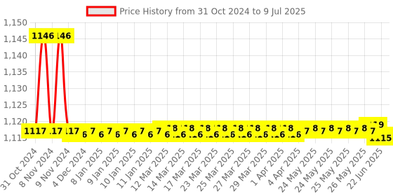 moglix.com Borosil 250ml 4 Neck Parallel Round Bottom Flask, 4386A21 borosil Price History Graph from 31 Oct 2024 to 9 Jul 2025
