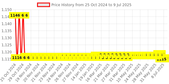 moglix.com Borosil 250ml 4 Neck Parallel Round Bottom Flask, 4386B21 borosil Price History Graph from 25 Oct 2024 to 9 Jul 2025