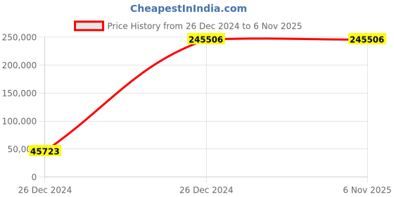 moglix.com Borosil 250ml 6 Tubes Kjeldahl Infrared Rapid Digestion Unit, 100KID000006 borosil Price History Graph from 26 Dec 2024 to 6 Nov 2025