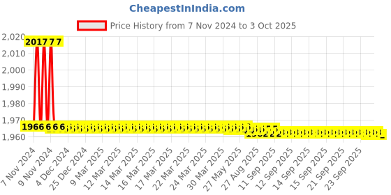 moglix.com Borosil 250ml Class A Wide Mouth Amber Volumetric Flask, 5657021D borosil Price History Graph from 7 Nov 2024 to 3 Oct 2025