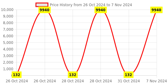 moglix.com Borosil 250ml Class B Quartz Volumetric Flask, 5644021 borosil Price History Graph from 26 Oct 2024 to 7 Nov 2024