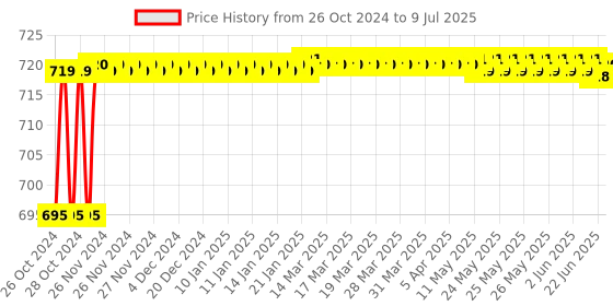 moglix.com Borosil 250ml Distilling Flask with Side Arm, 4620021 borosil Price History Graph from 26 Oct 2024 to 9 Jul 2025