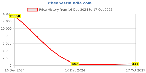 moglix.com Borosil 250ml Flask For Fat Determination Soxhlet Apparatus, 100SFE1GF02100 borosil Price History Graph from 16 Dec 2024 to 17 Oct 2025
