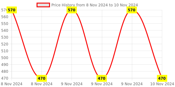 moglix.com Borosil 250ml GL45 Erlenmeyer Conical Flask with Screw Cap, 5021021 borosil Price History Graph from 8 Nov 2024 to 10 Nov 2024