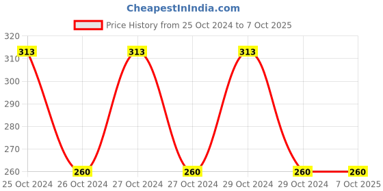 moglix.com Borosil 250ml Long Neck Erlenmeyer Conical Flask, 4981021 borosil Price History Graph from 25 Oct 2024 to 7 Oct 2025