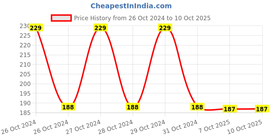 moglix.com Borosil 250ml Narrow Mouth Erlenmeyer Conical Flask, 4980021 borosil Price History Graph from 26 Oct 2024 to 10 Oct 2025