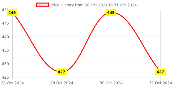 moglix.com Borosil 250ml Narrow Mouth Erlenmeyer Conical Flask with I/C Stopper, 5020021 borosil Price History Graph from 28 Oct 2024 to 31 Oct 2024