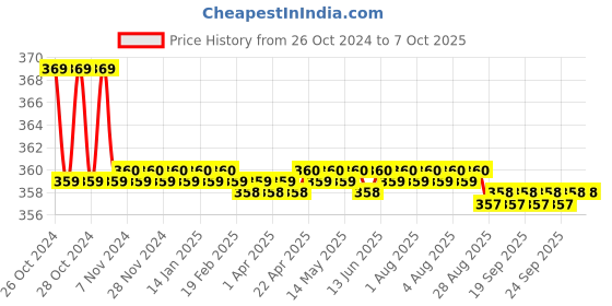 moglix.com Borosil 250ml Narrow Mouth Short Neck Round Bottom Flask, 4380B21 borosil Price History Graph from 26 Oct 2024 to 7 Oct 2025