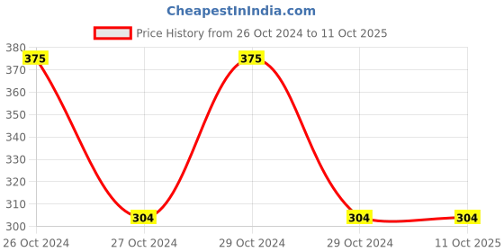 moglix.com Borosil 250ml Narrow Mouth Short Neck Round Bottom Flask, 4380C21 borosil Price History Graph from 26 Oct 2024 to 11 Oct 2025