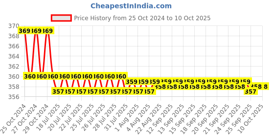 moglix.com Borosil 250ml Narrow Mouth Short Neck Round Bottom Flask, 4380D21 borosil Price History Graph from 25 Oct 2024 to 9 Oct 2025
