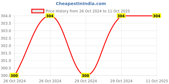 moglix.com Borosil 250ml Narrow Mouth Short Neck Round Bottom Flask, 4380E21 borosil Price History Graph from 26 Oct 2024 to 11 Oct 2025