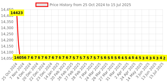 moglix.com Borosil 250ml Quartz Erlenmeyer Conical Flask, 4984021 borosil Price History Graph from 25 Oct 2024 to 15 Jul 2025